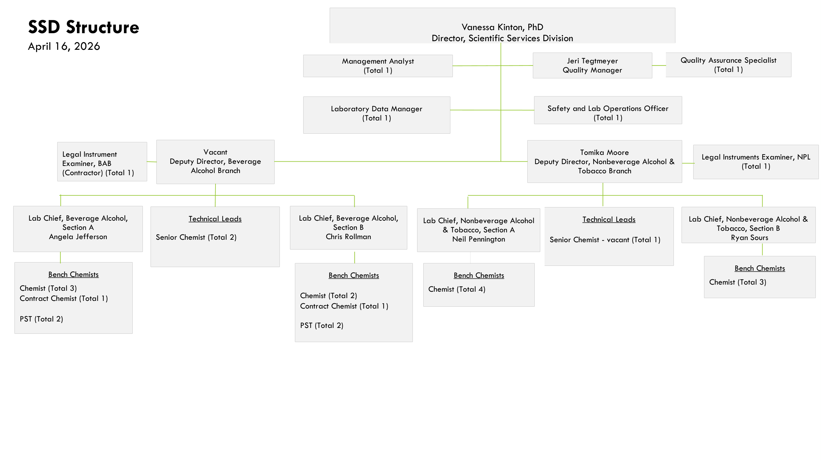 Scientific Services Division organizational chart