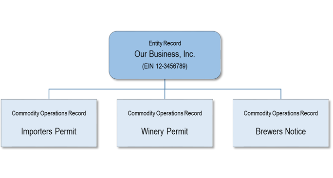 Permits Online screenshot 1: A typical entity record will have at least one, but may have multiple commodity operations records associated with it.