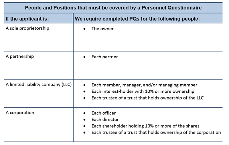 Permits Online screenshot 1: We require completed Personnel Questionnaires for the following people: