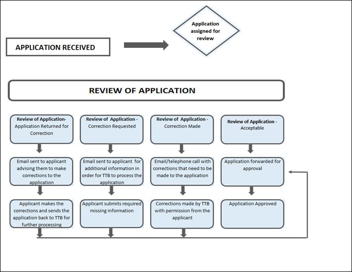 Application review outcomes